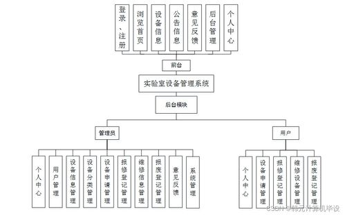 基于SSM框架的實驗室設備管理系統(tǒng)設計與實現(xiàn)